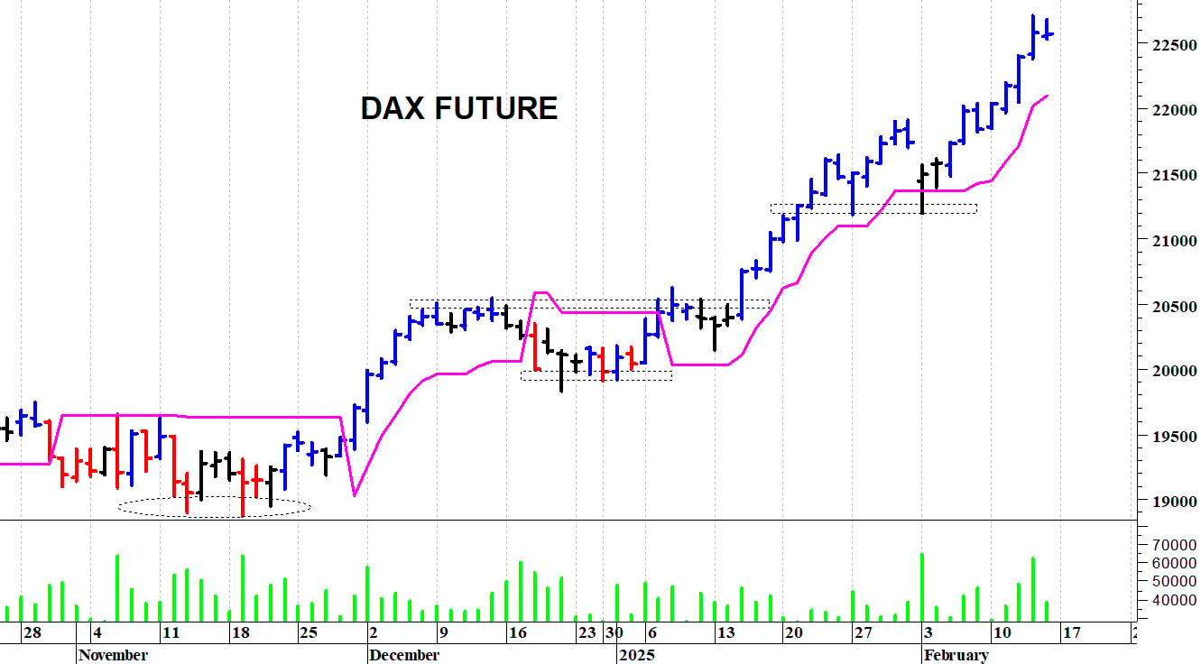 Dax future: una seduta di assestamento  