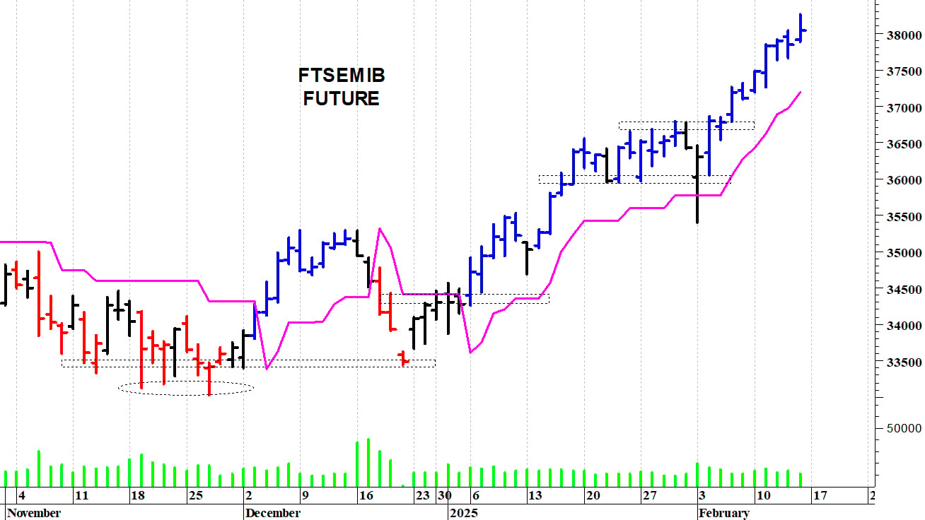 Ftse Mib future: spunti operativi in diretta. Aggiornamento delle ore 17.25
