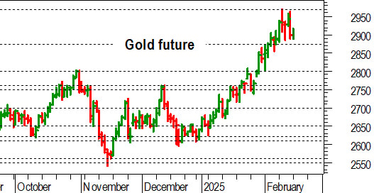 Oro: parziale reazione dopo la caduta di venerdì