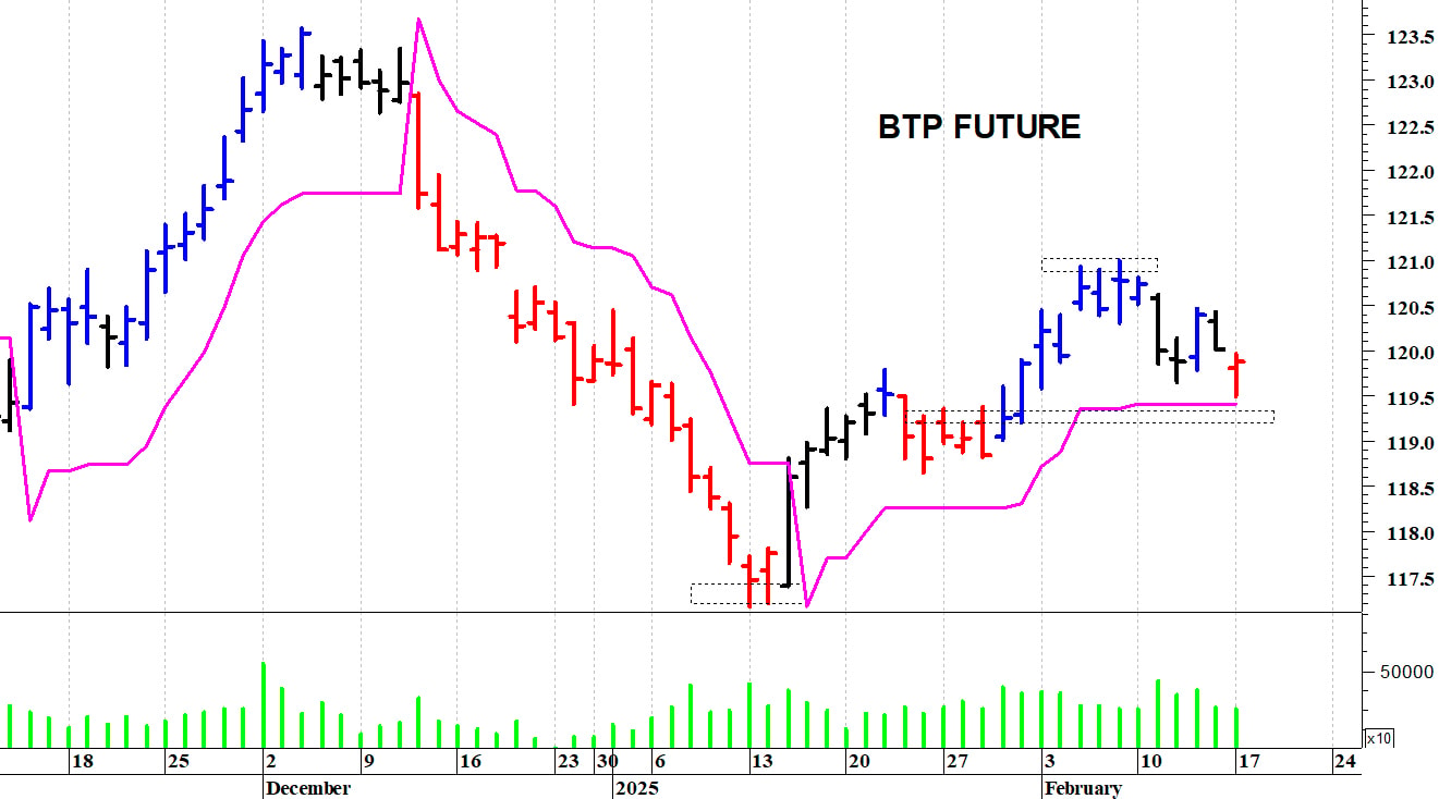 Btp future: minimo intraday a 119,50 punti