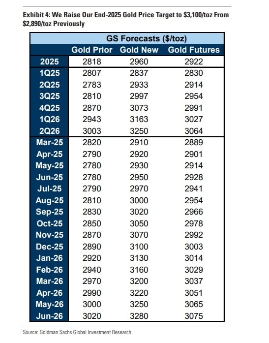 Corsa all’oro, Goldman Sachs prevede un nuovo record storico entro fine 2025
