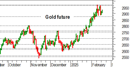 Oro: prove di ripartenza dopo la caduta di venerdì