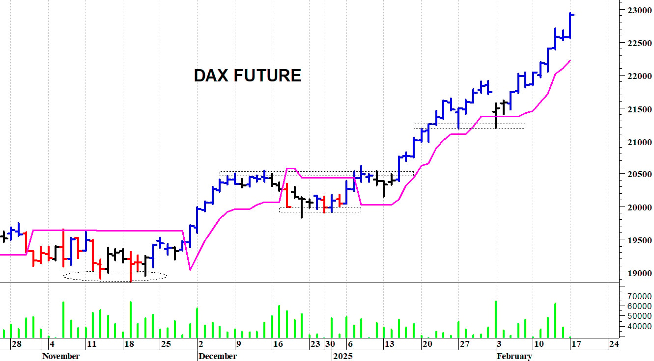 Dax future: un nuovo balzo in avanti