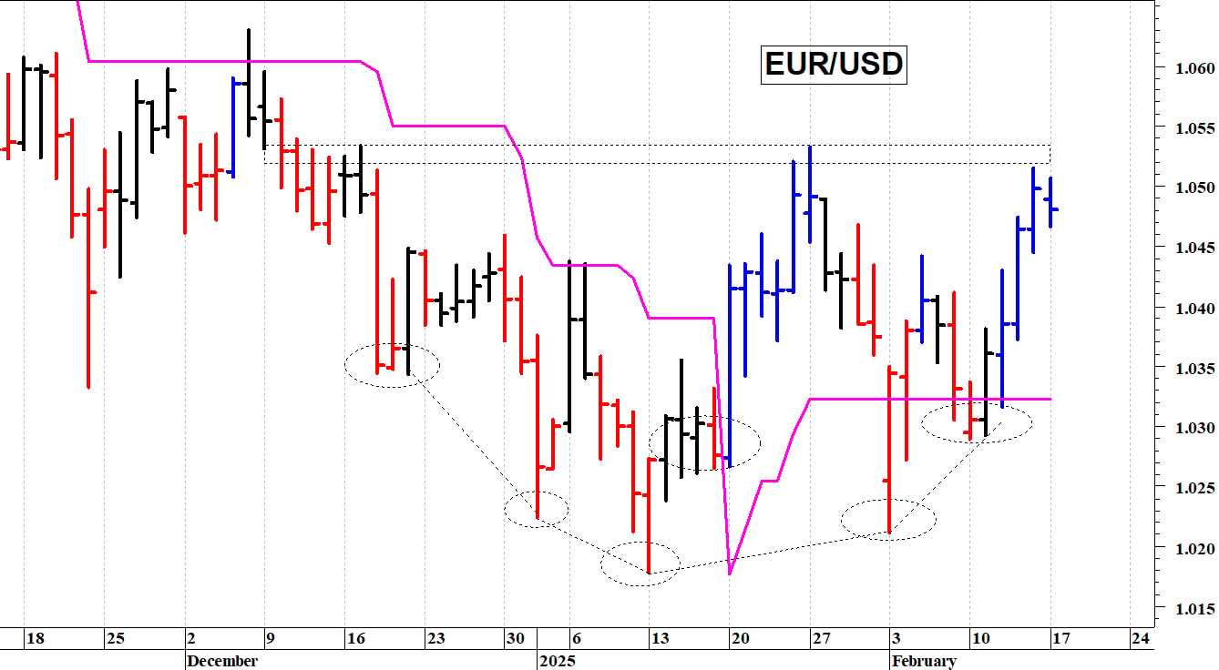 Euro-dollaro: la situazione tecnica è contrastata