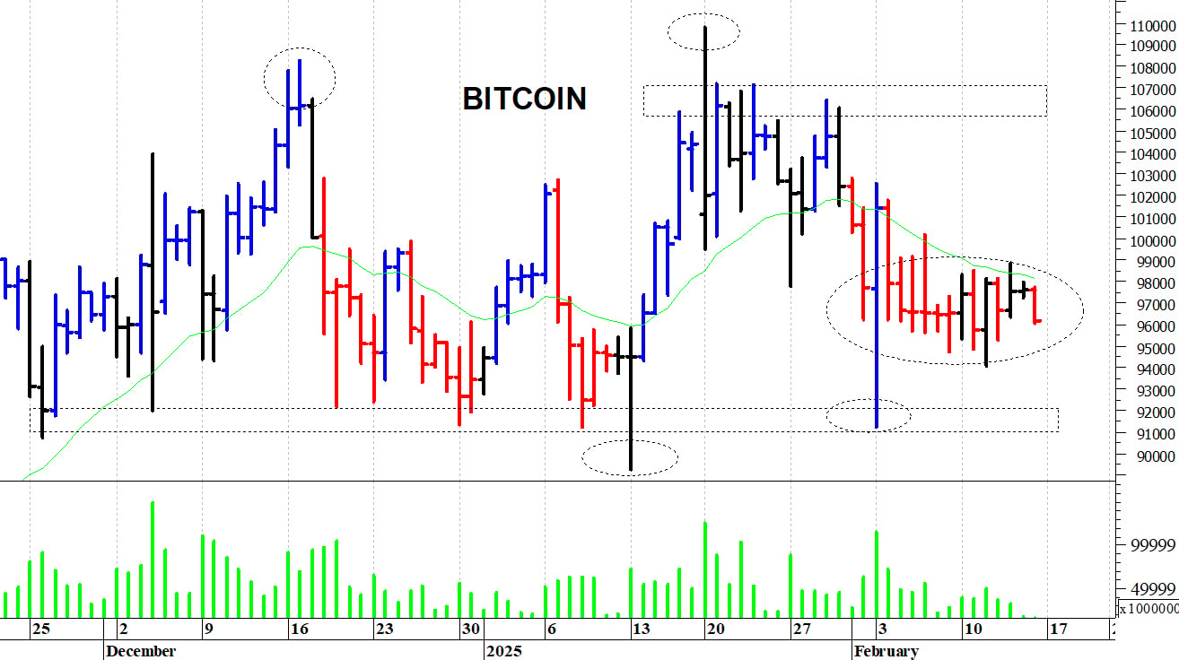 Bitcoin ($): la pressione ribassista sta aumentando