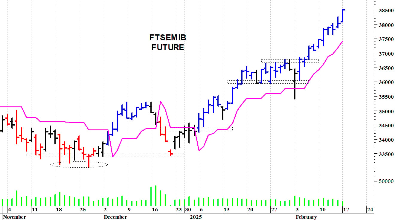 Ftse Mib future: spunti operativi in diretta. Aggiornamento delle ore 14.50