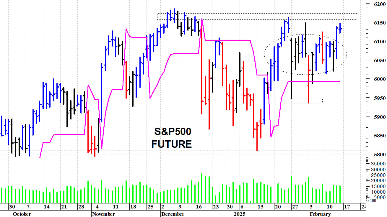 S&P500 future: nuovo test delle resistenze