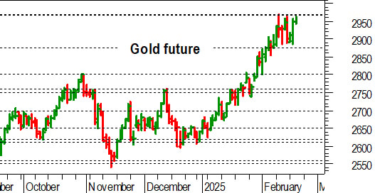 Oro: in pressing sulla barriera a 2.965-2.970 dollari
