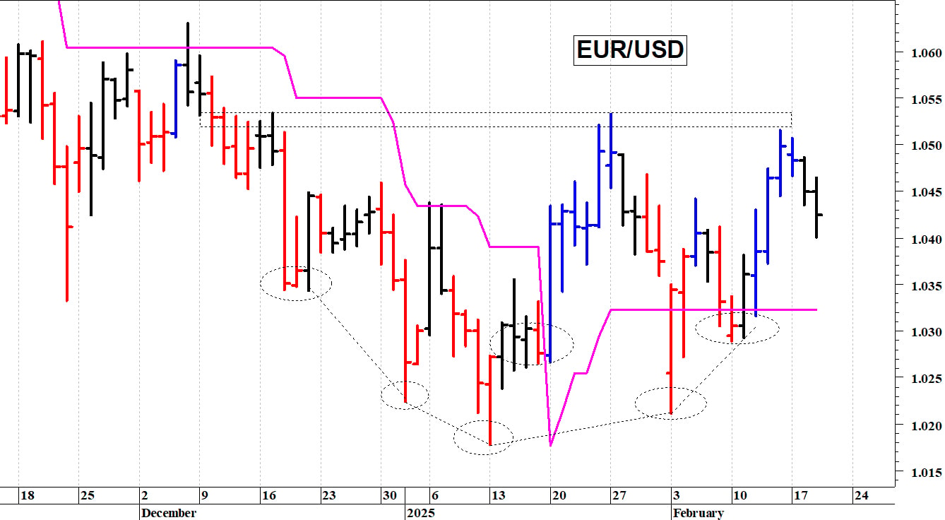 Euro-dollaro: il quadro tecnico rimane contrastato