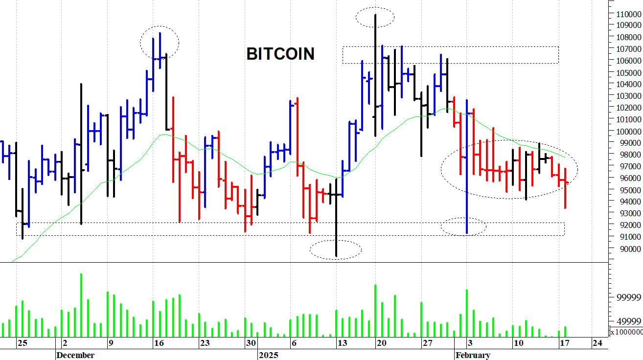 Bitcoin ($): fase altalenante