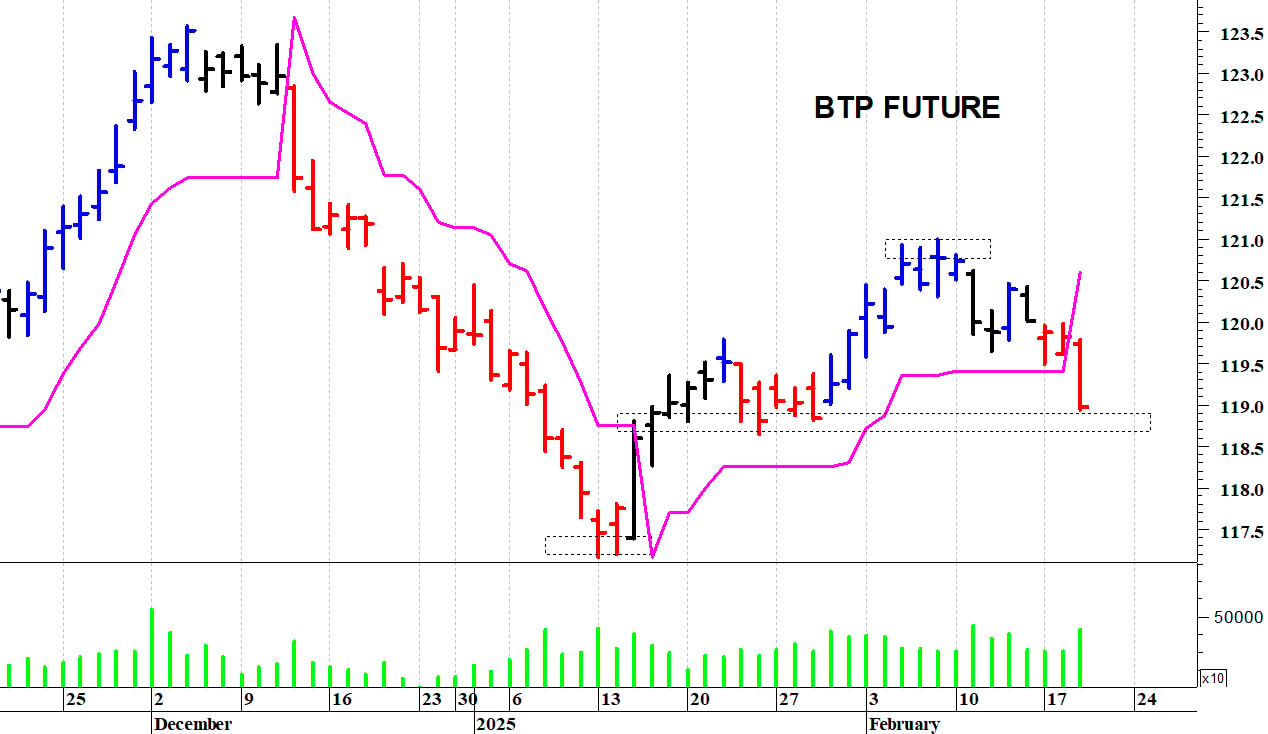 Btp future: il quadro tecnico si è indebolito
