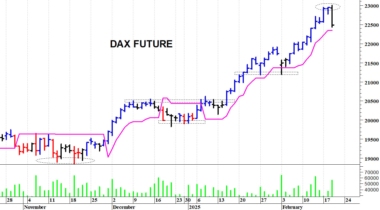 Dax future: top di breve termine a 23.000 punti       