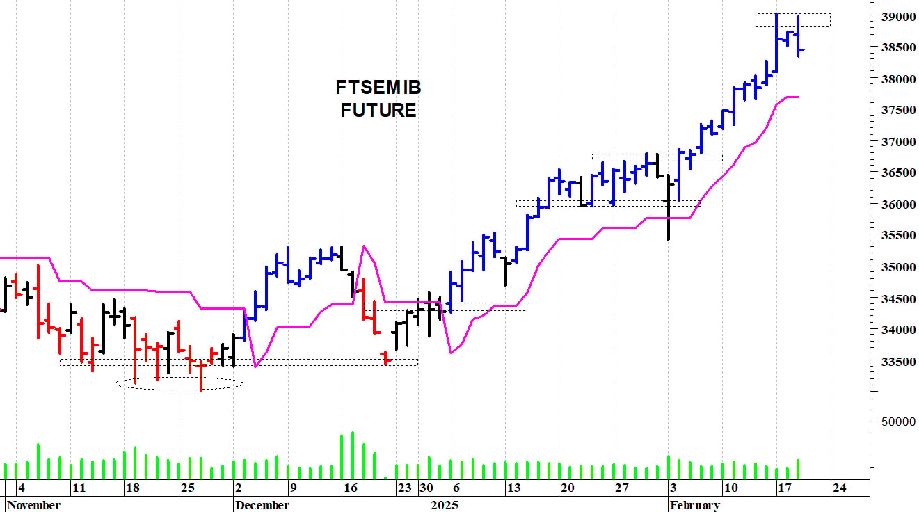 Ftse Mib future: spunti operativi in diretta. Aggiornamento delle ore 17.10