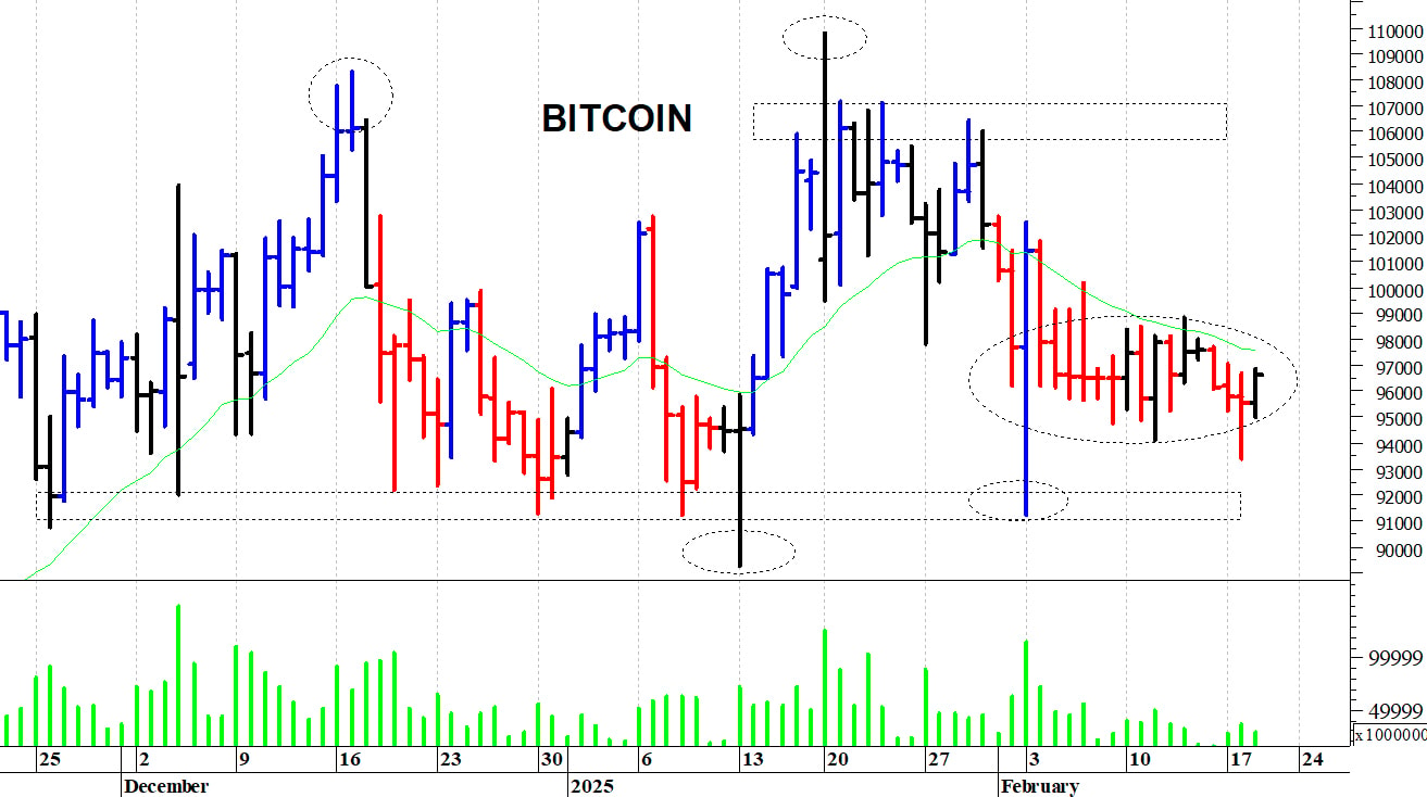 Bitcoin ($): la struttura tecnica contrastata