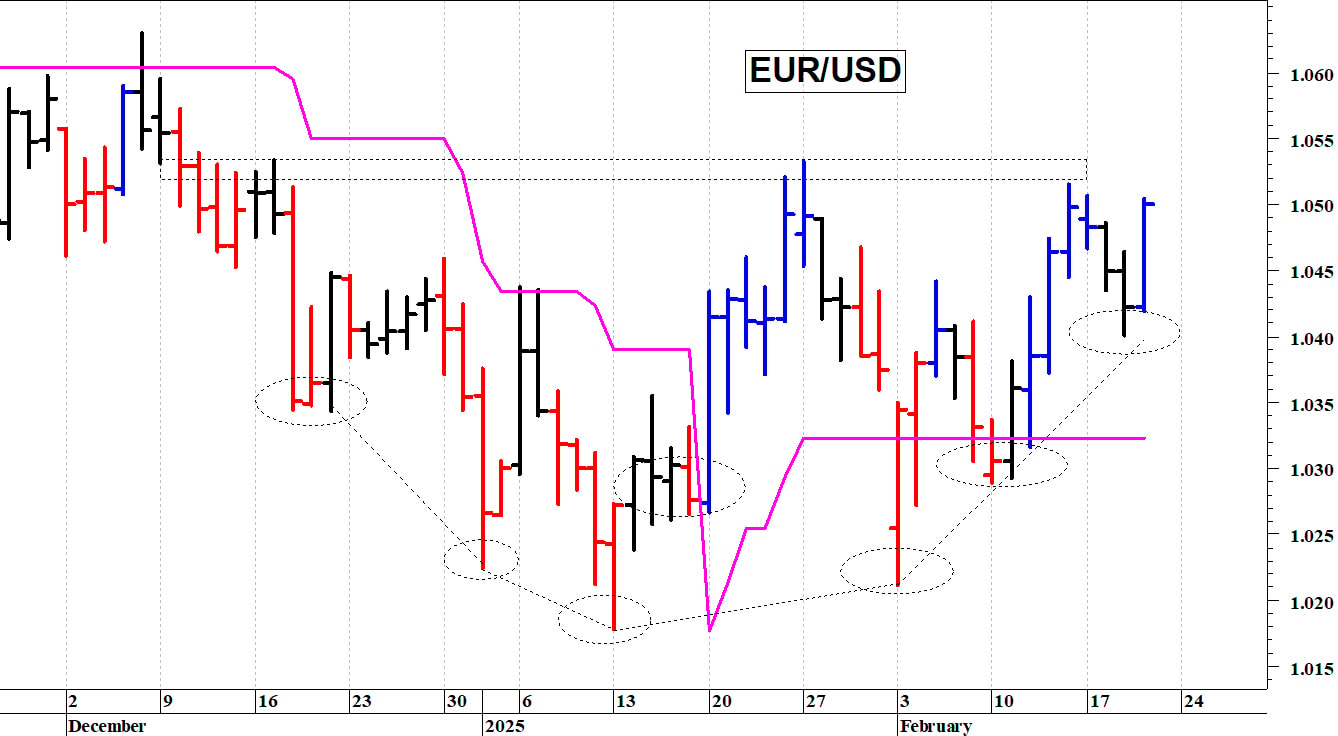 Euro-dollaro: positivo il superamento di 1,0535