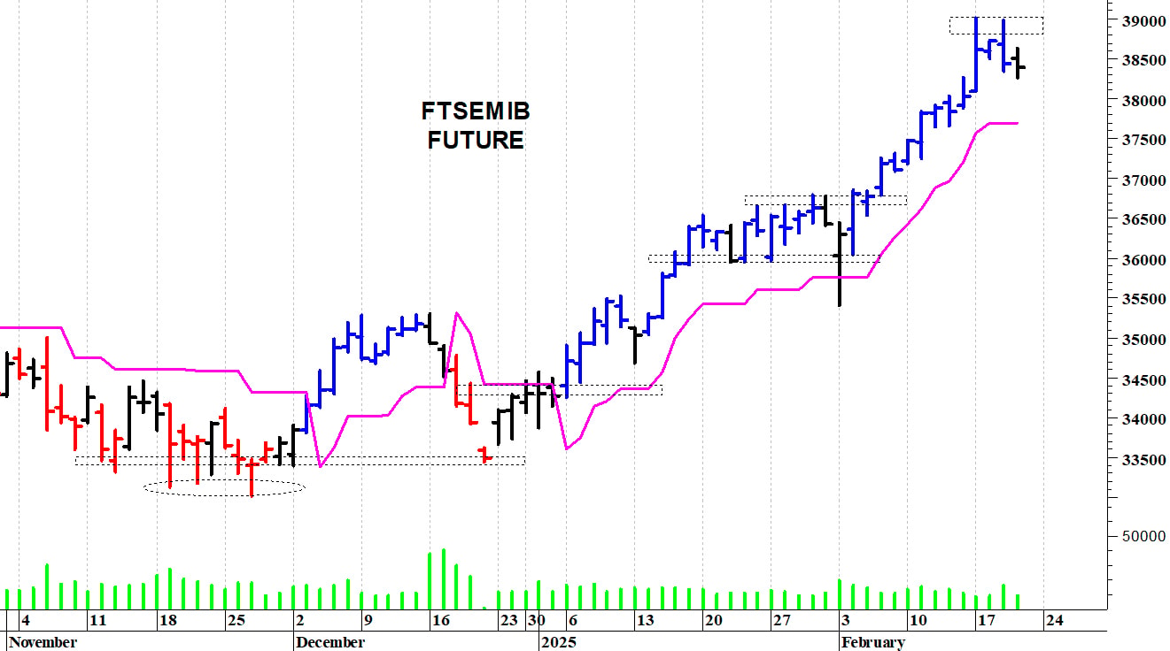 Ftse Mib future: spunti operativi in diretta. Aggiornamento delle ore 17.35