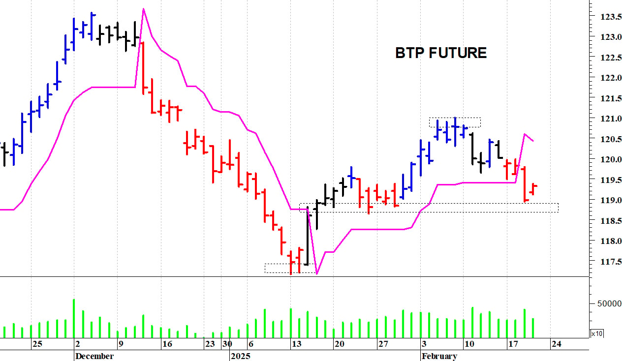 Btp future: pericolosa una discesa sotto i 118,95 punti