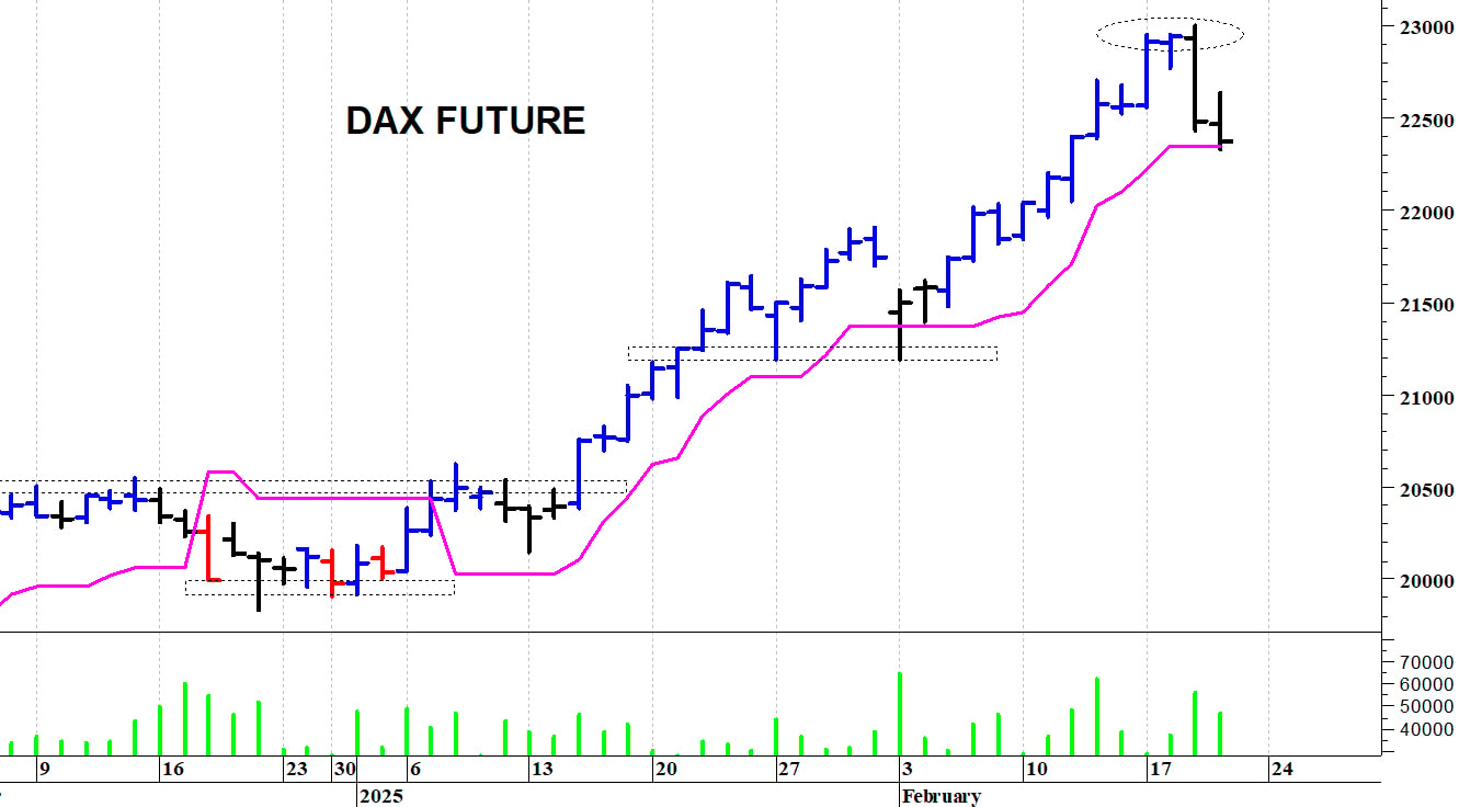 Dax future: fase correttiva