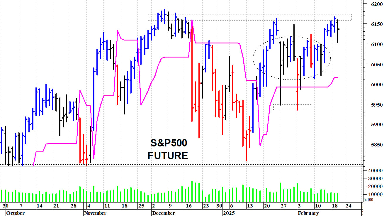 S&P500 future: resistenza a quota 6.165-6.167 punti