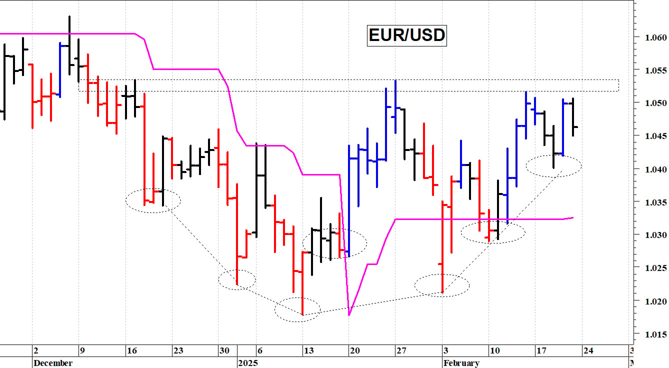 Euro-dollaro: positivo il superamento di quota 1,0535