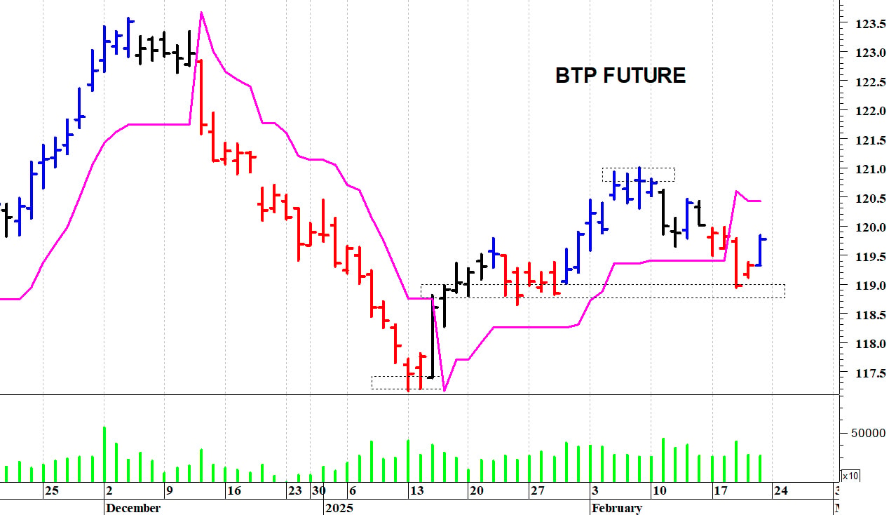 Btp future: prima resistenza a 120 punti