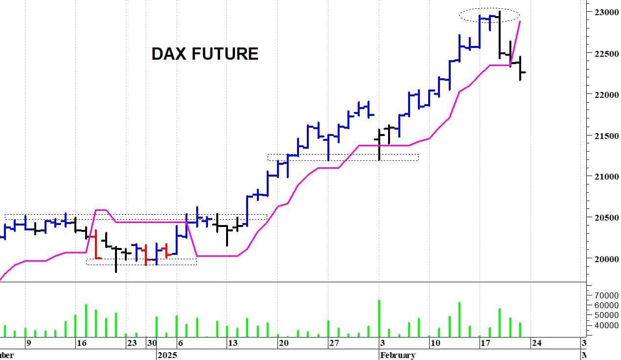 Dax future: i prezzi battono in ritirata      