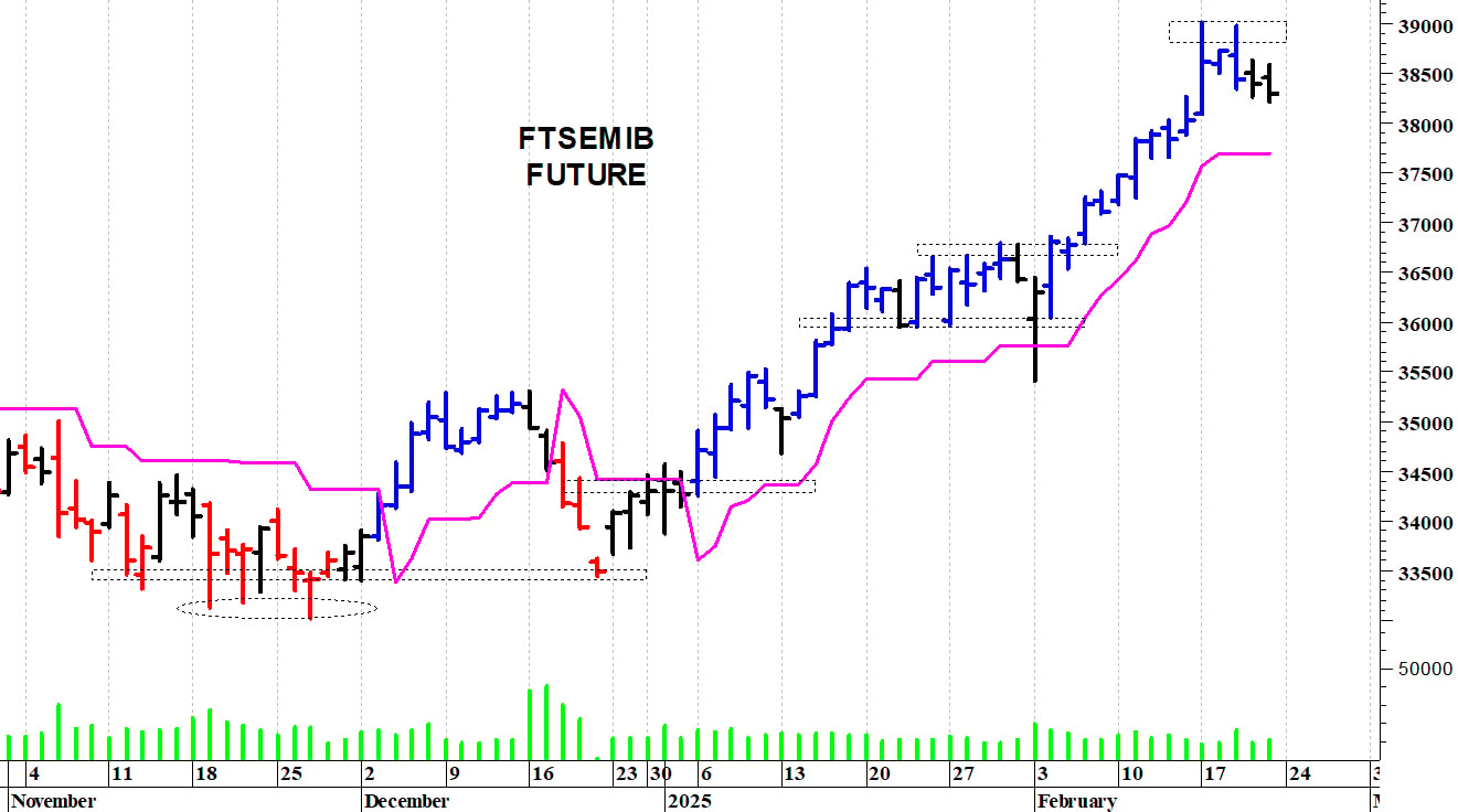 Ftse Mib future: spunti operativi in diretta. Aggiornamento delle ore 16.25