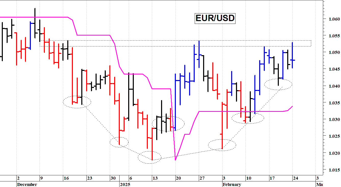 Euro-dollaro: resistenza in area 1,0530-1,0535