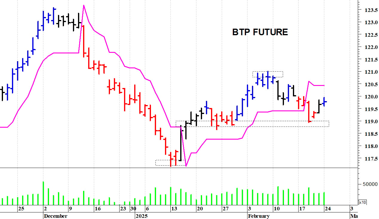 Btp future: il mercato prova un recupero