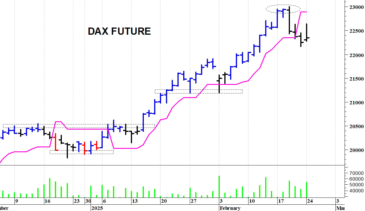 Dax future: consolidamento laterale