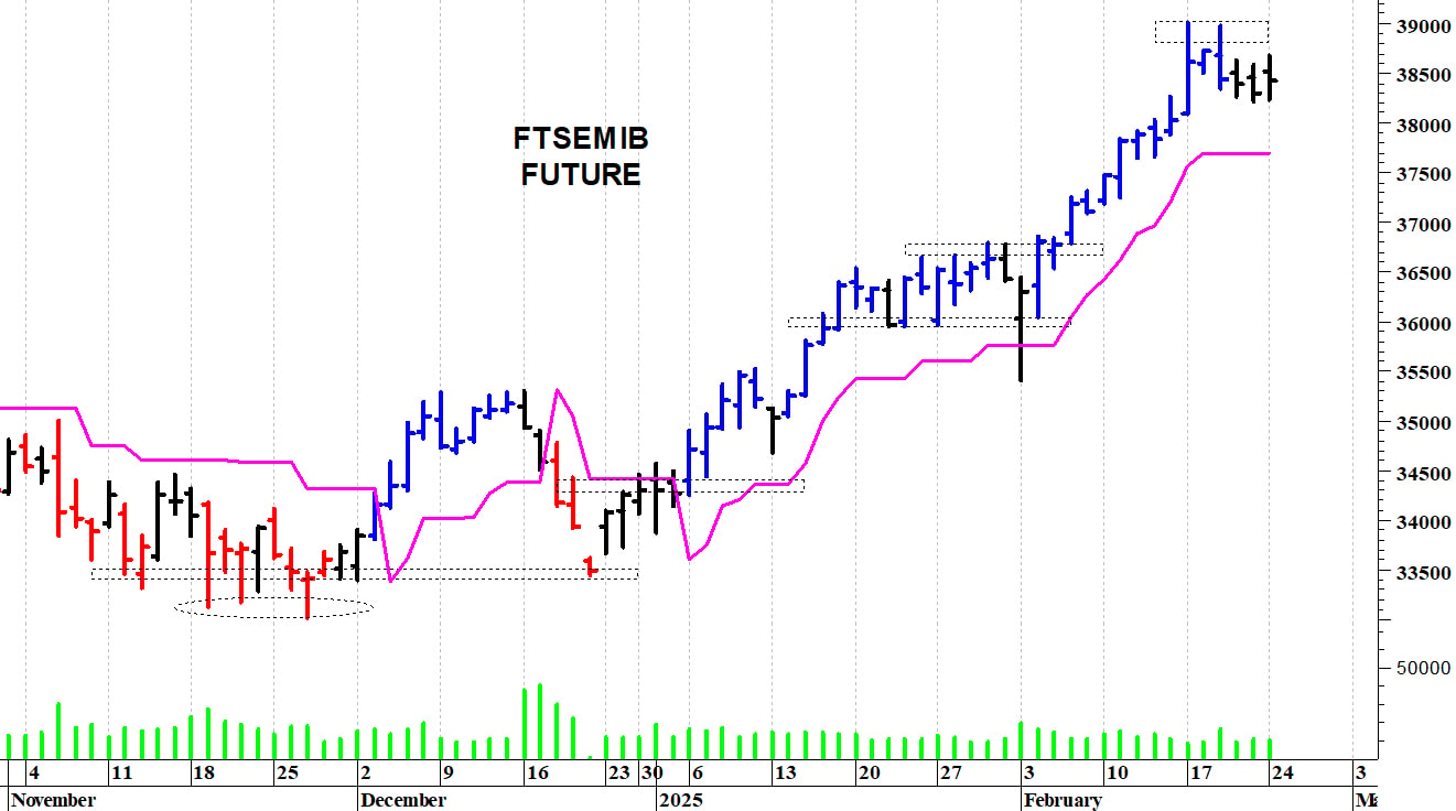 Ftse Mib future: spunti operativi in diretta. Aggiornamento delle ore 16.05