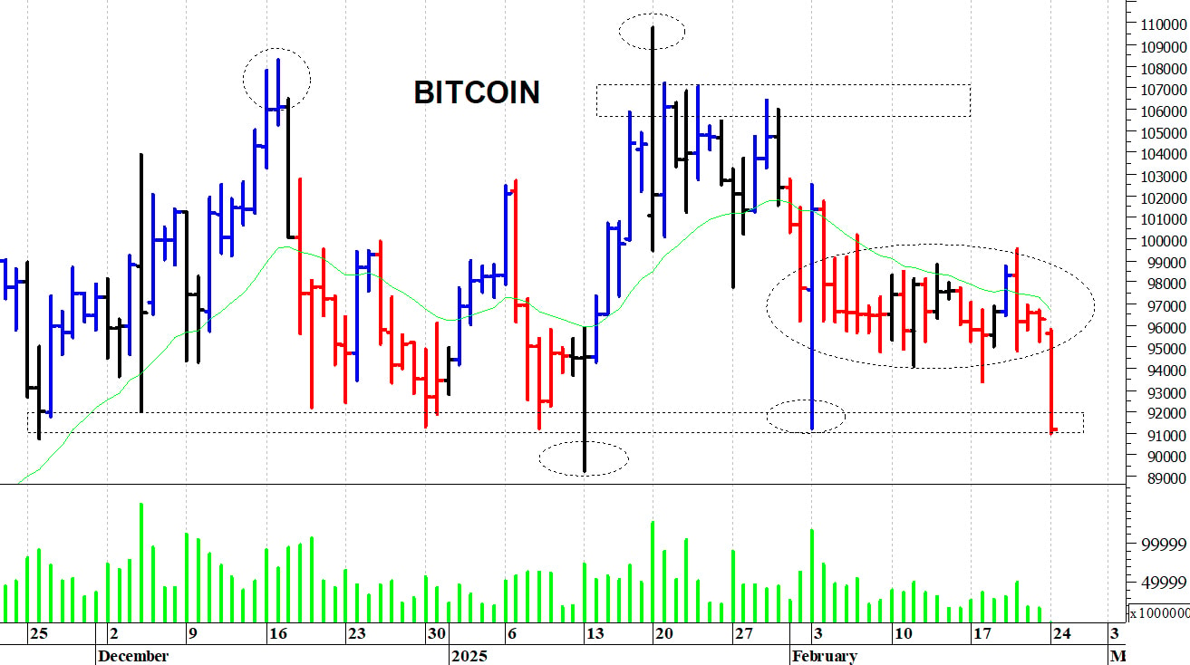 Bitcoin ($): la situazione tecnica sta peggiorando
