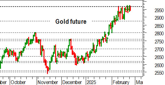 Oro: solida resistenza in area 2.965-2.970 dollari