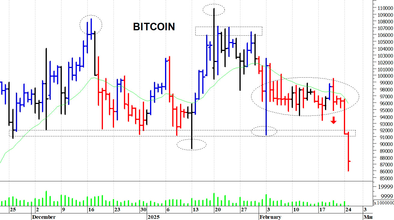 Bitcoin ($): la situazione tecnica è peggiorata