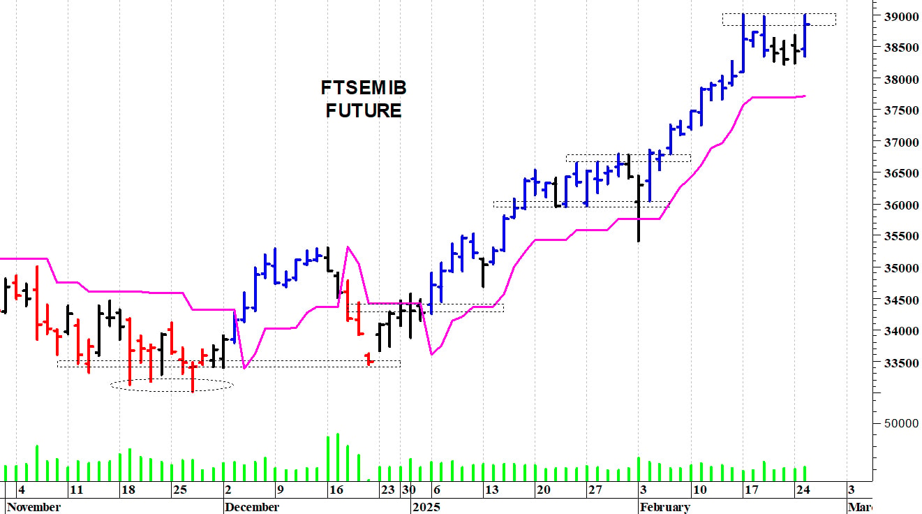 Ftse Mib future: spunti operativi in diretta. Aggiornamento delle ore 16.00