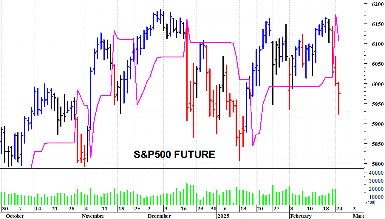 S&P500 future: minimo intraday a 5.924 punti