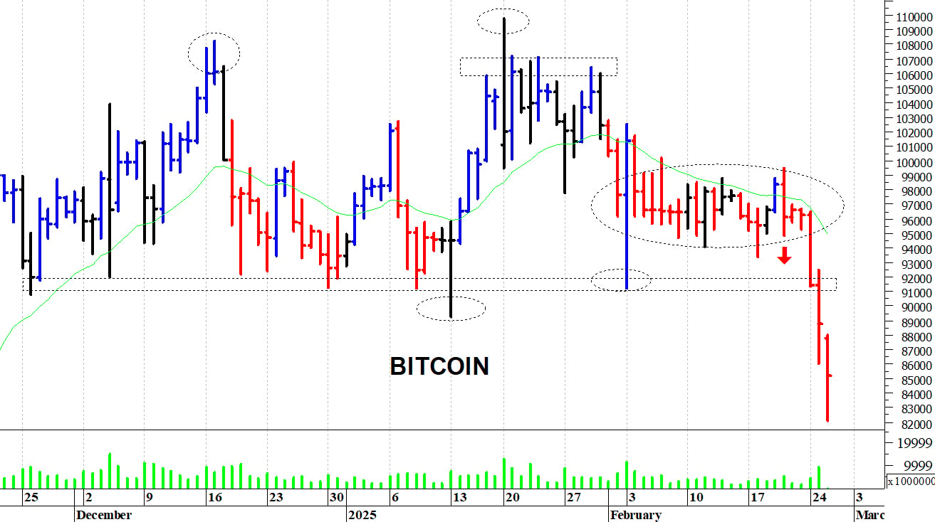 Bitcoin ($): il quadro tecnico è peggiorato