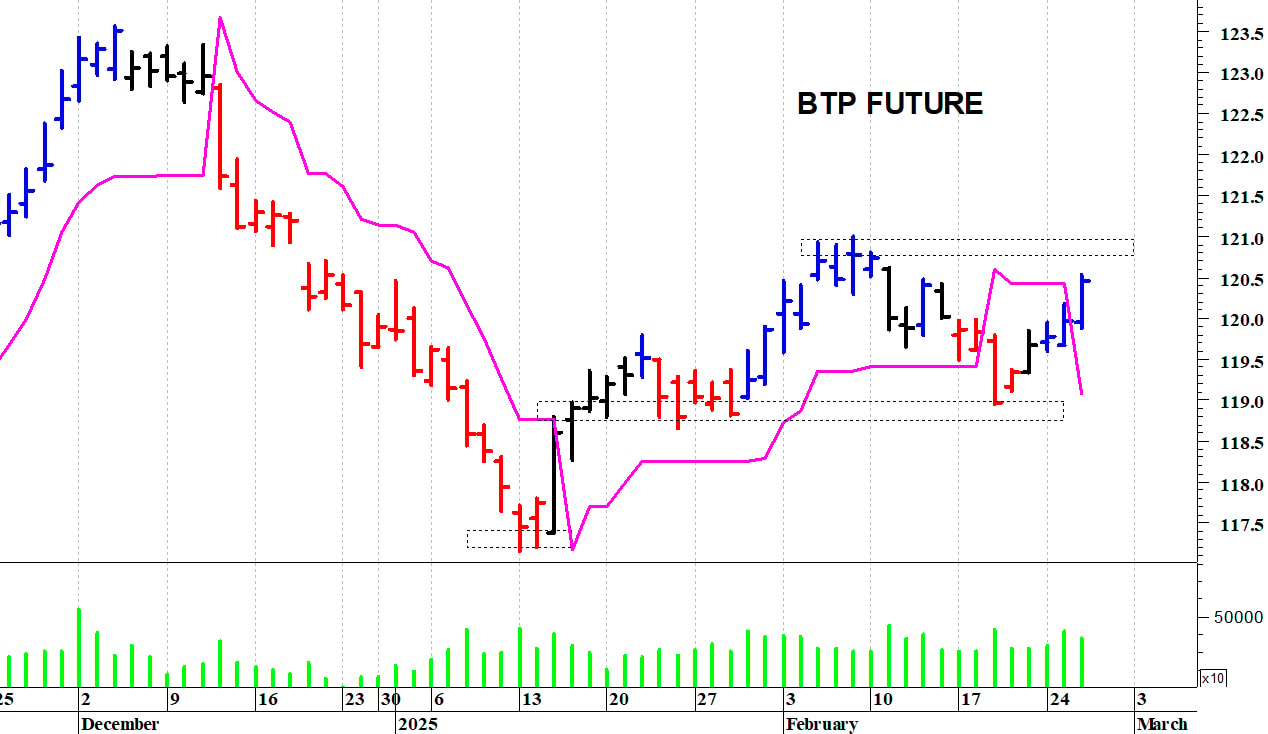 L’analisi tecnica del Btp future: il rimbalzo prosegue
