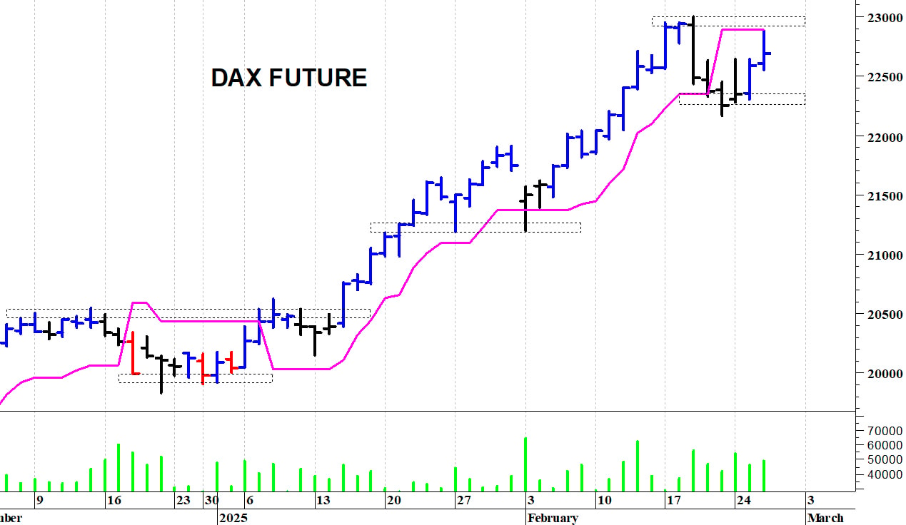 Il quadro tecnico del Dax future: i prezzi rimangono sotto le resistenze