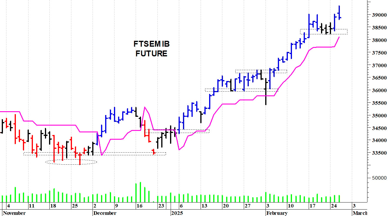Ftse Mib future: spunti operativi in diretta. Aggiornamento delle ore 16.35