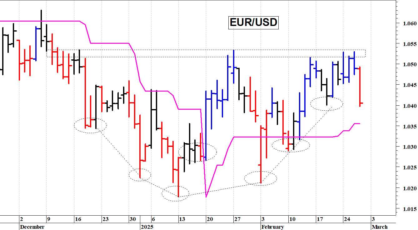 Cambio euro-dollaro: pericolosa una discesa sotto 1,04