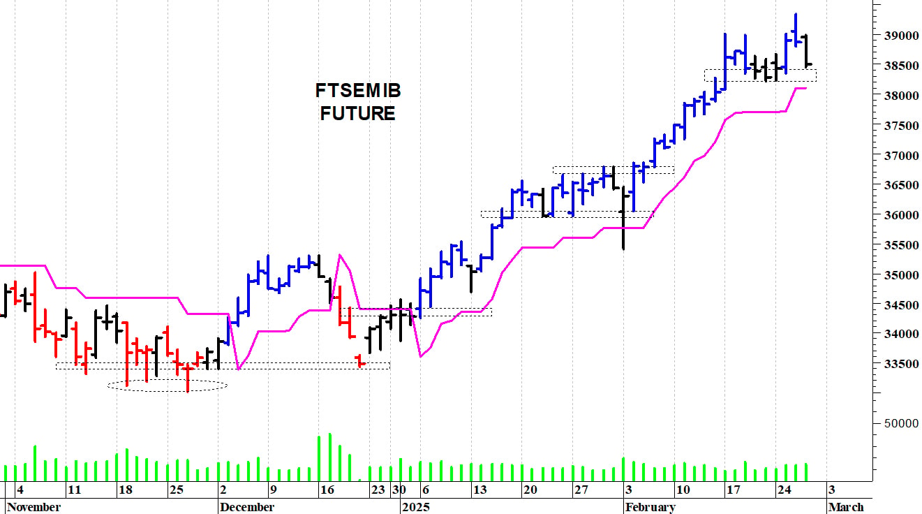 Ftse Mib future: spunti operativi in diretta. Aggiornamento delle ore 10.05