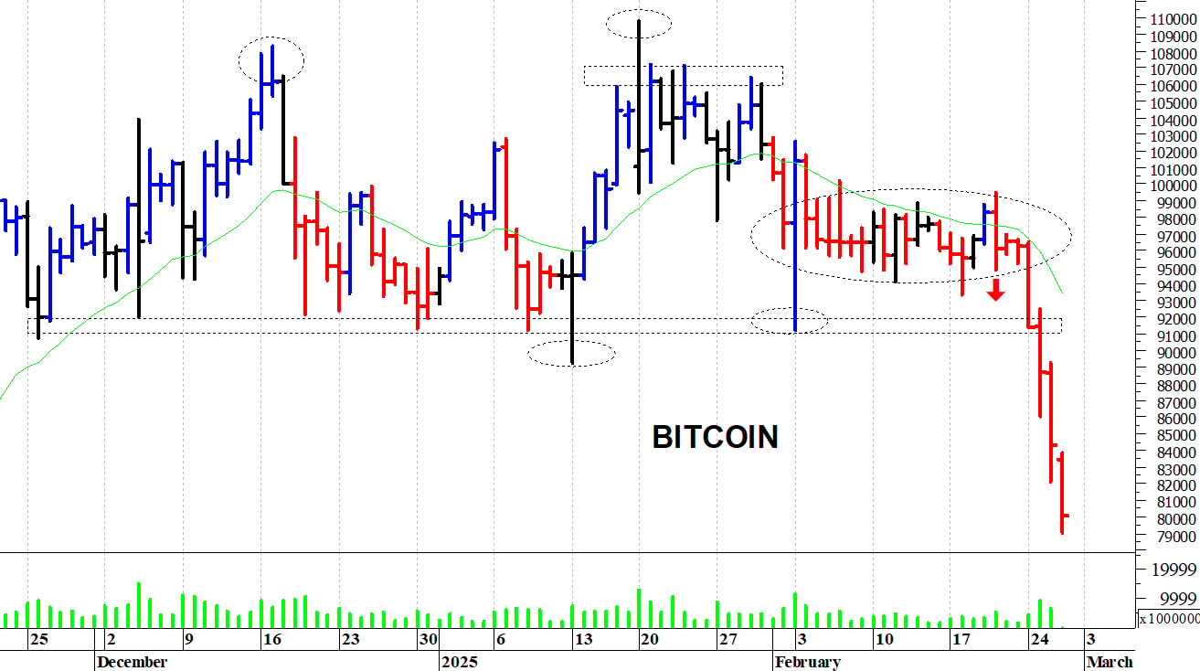 Bitcoin ($): i prezzi proseguono nella loro discesa