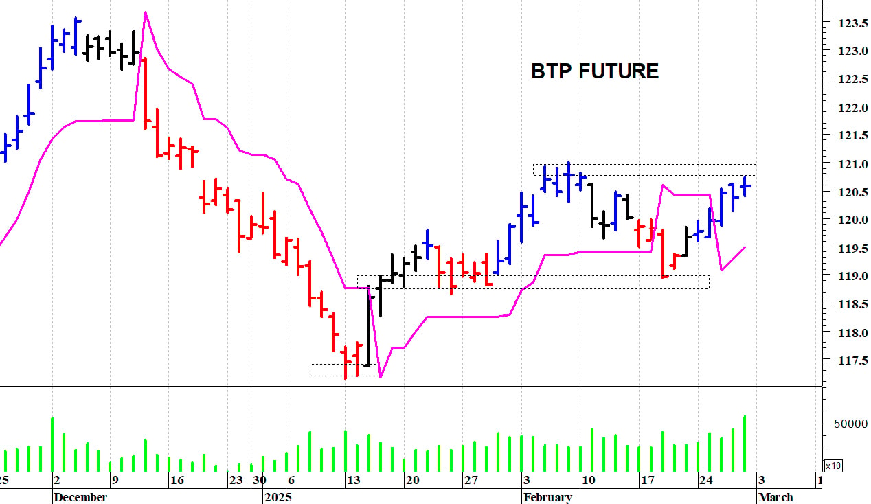 L’analisi tecnica del Btp future: duro ostacolo in area 120,80-120,90 punti