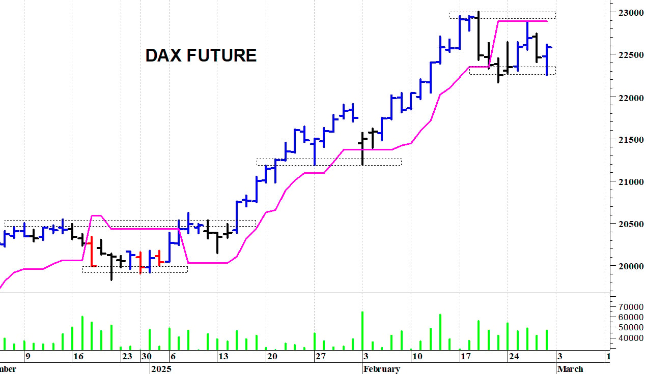 Il quadro tecnico del Dax future: pausa di assestamento  