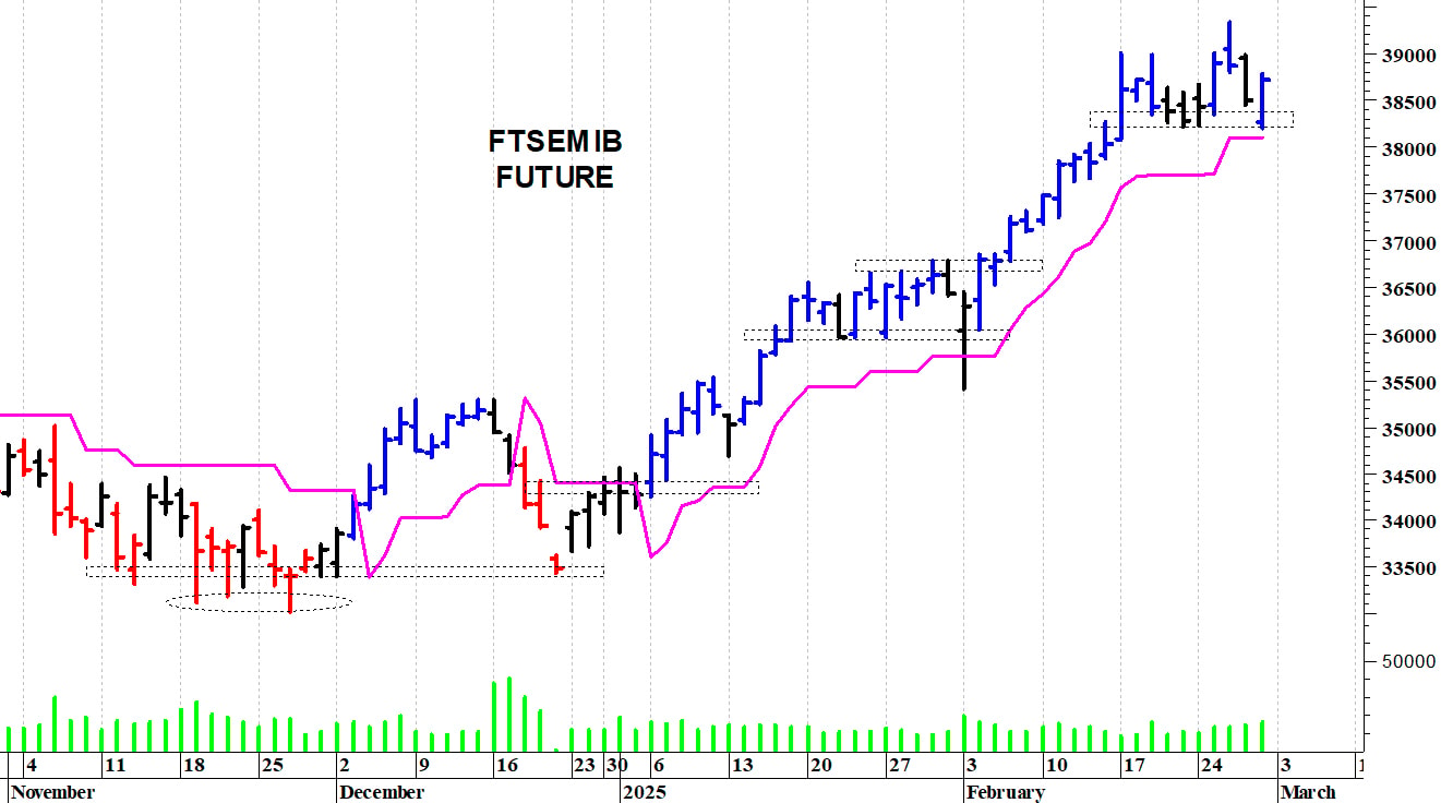 Ftse Mib future: spunti operativi in diretta. Aggiornamento delle ore 16.05