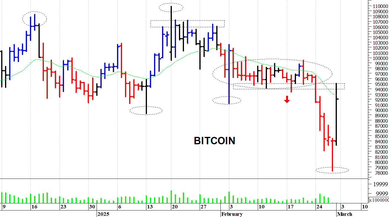 Bitcoin ($): un’improvvisa risalita