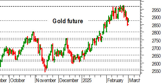 Oro, l'analisi tecnica di oggi: pronta reazione verso 2.880-2.875 dollari