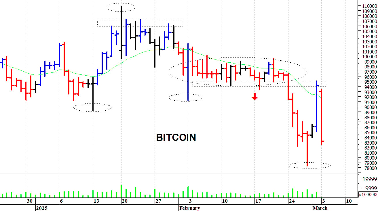 Bitcoin ($): duro ostacolo a quota 95.000$