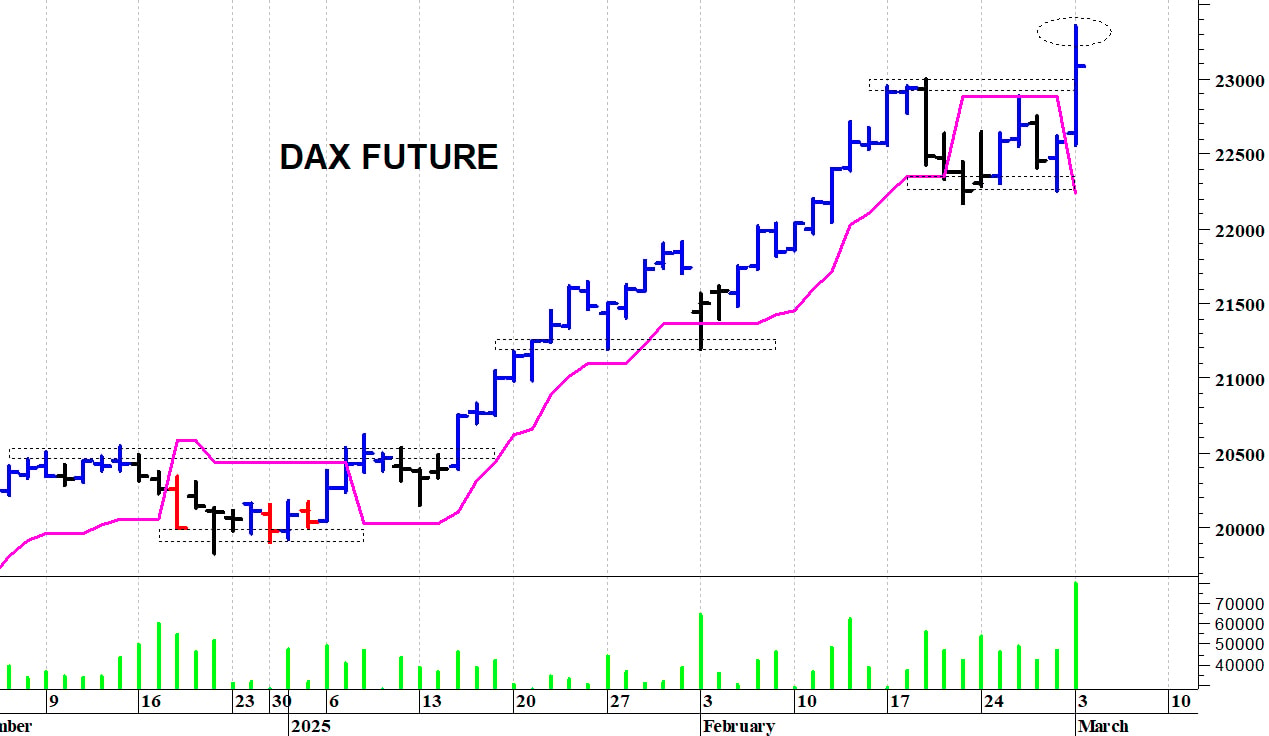 La situazione tecnica del Dax future: nuovi massimi storici